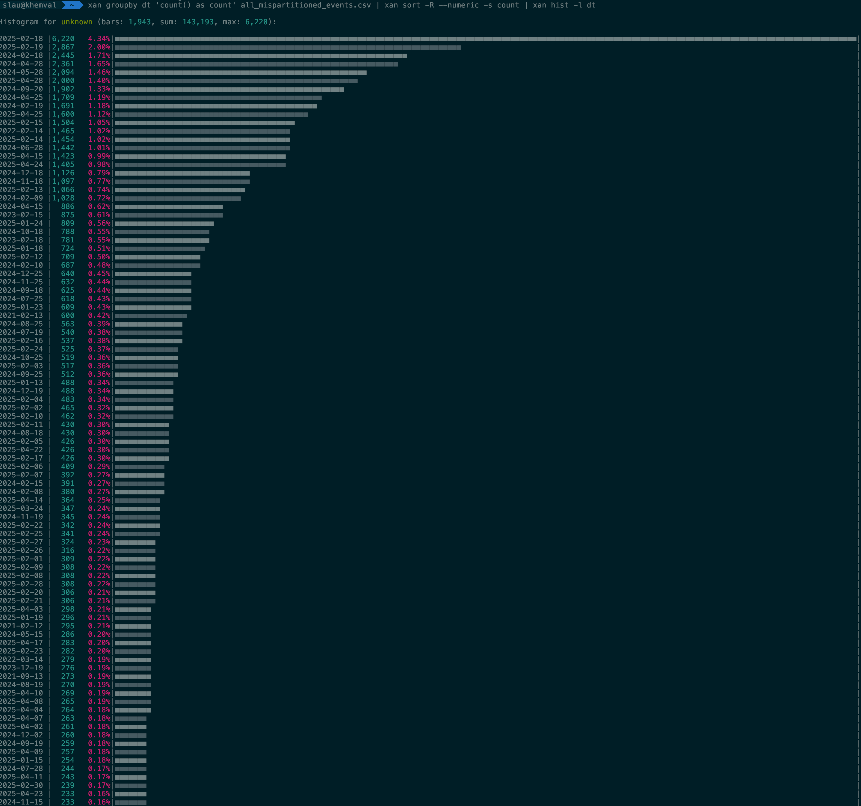 A xan screenshot showing the reverse date-ordered histogram of the problematic dates